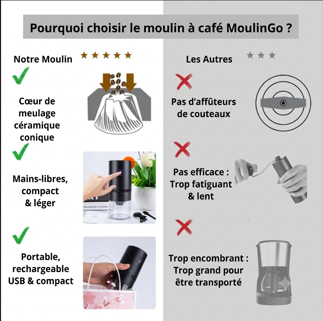 MoulinGo – Moulin à café électrique rechargeable USB | Mouture réglable | Compact & portable